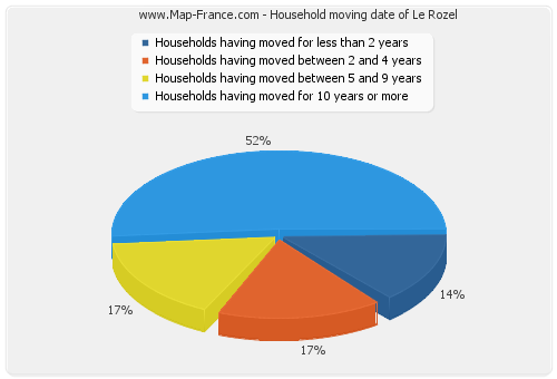 Household moving date of Le Rozel